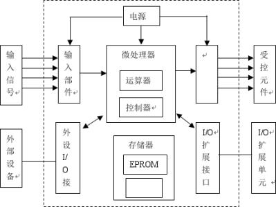 plc毕业设计论文网络配图2