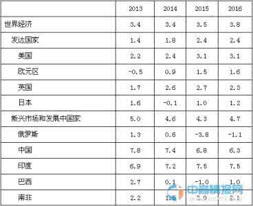 2015世界经济形势论文网络配图2